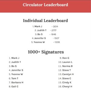 Screenshot of the "Circulator Leaderboard." The top heading reads "Individual Leaderboard". Underneath is a list of five names and signature totals: Mark J - 3014, Judith T - 2777, Bo S - 1646, Jennifer S - 1507, Yvonne W - 1339.
The bottom heading reads "1000+ Signatures." Underneath is a list of 16 names: Mark J, Judith T, Bo S, Jennifer S, Yvonne W, Tom T, Barbara H, Gail C, Ron G, Lauren L, Norma B, Steve T, Carolyn H, Steve C, Cindy K, and Cheryl H. 