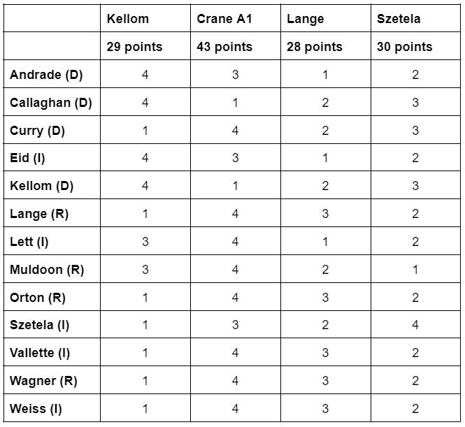 A table showing four columns of scores for Kellom, Crane A1, Lange, and Szetela maps with the rankings for each commissioner.  Andrade (D): 4, 3, 1, 2 Callaghan (D): 4, 1, 2, 3 Curry (D): 1, 4, 2, 3 Eid (I): 4, 3, 1, 2 Kellom (D): 4, 1, 2, 3 Lange (R): 1, 4, 3, 2 Lett (I): 3, 4, 1, 2 Muldoon (R): 3, 4, 2, 1 Orton (R): 1, 4, 3, 2 Szetela (I): 1, 3, 2, 4 Vallette (I): 1, 4, 3, 2 Wagner (R): 1, 4, 3, 2 Weiss (I): 1, 4, 3, 2